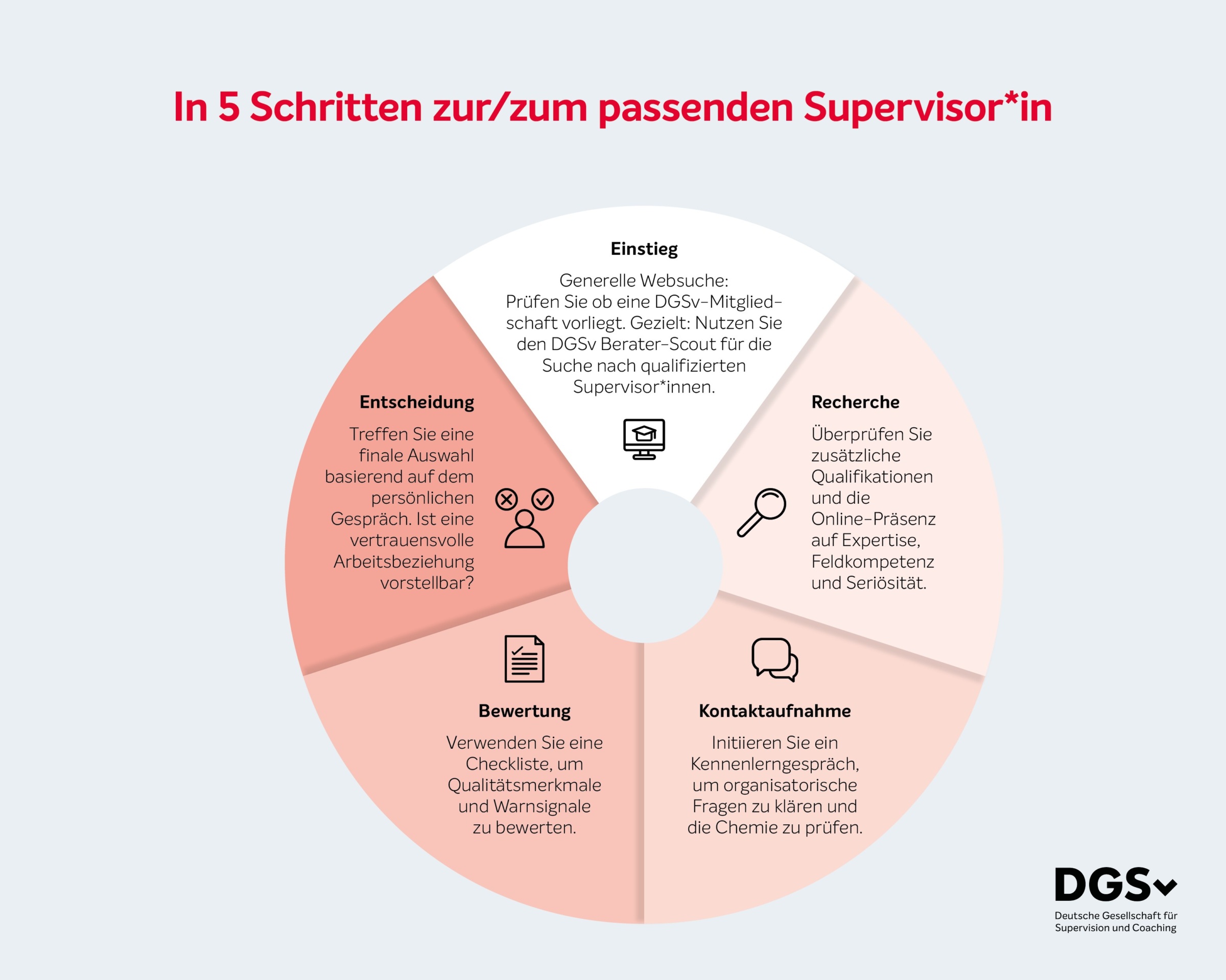 In fünf Schritten zum passenden Supervisor oder Coach DGSv