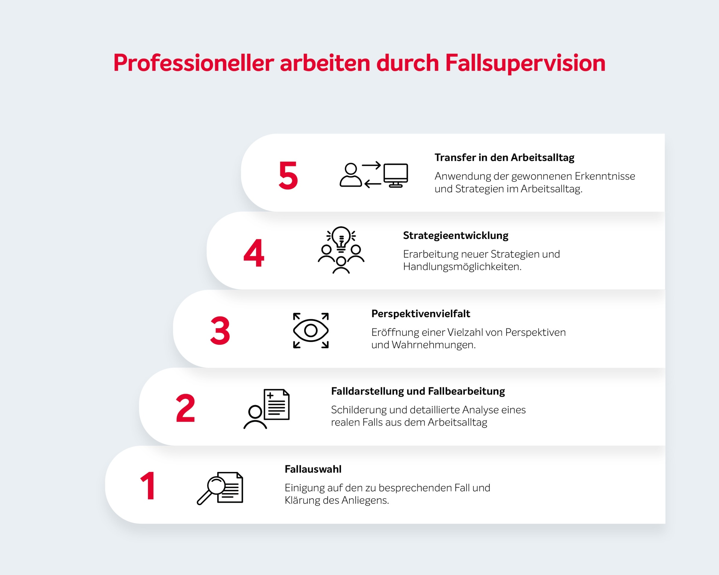 Fünf Schritte der Fallsupervision für Entlastung und bessere Arbeitsqualität, Mitarbeiterzufriedenheit DGSv
