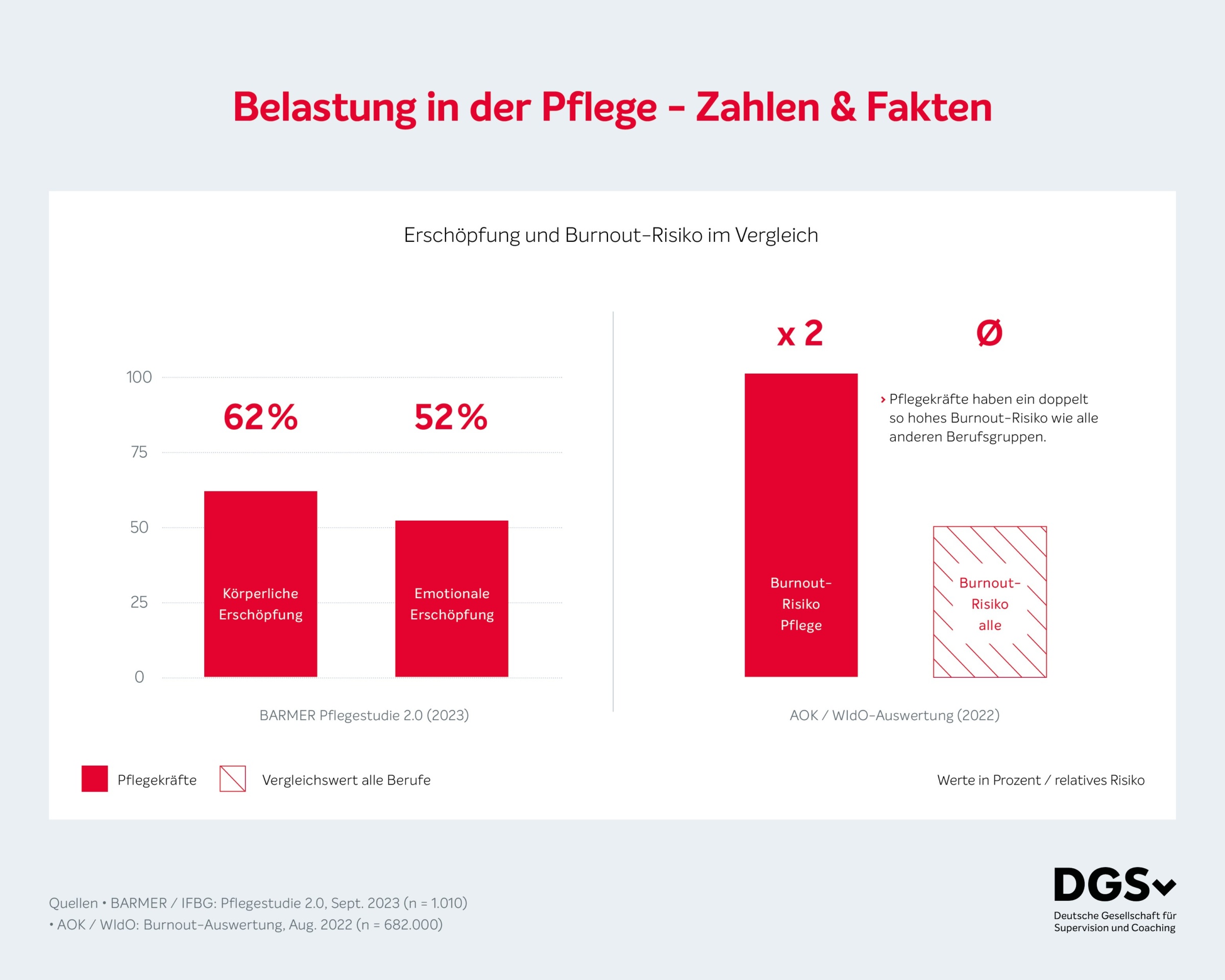 Belastung in der Pflege: Erschöpfung und Burnout Risiko im Vergleich DGSv