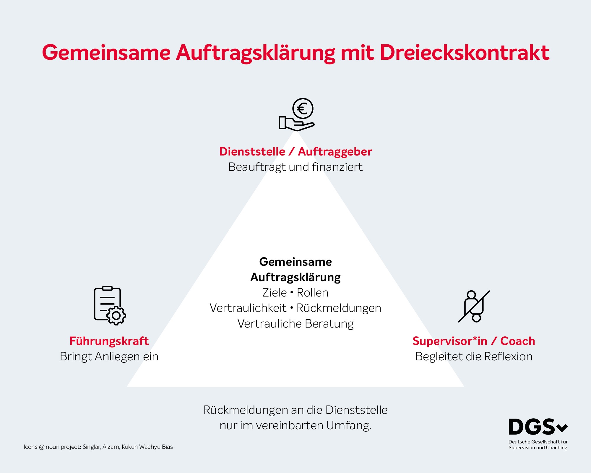 Auftragsklärung mit Dreieckskontrakt